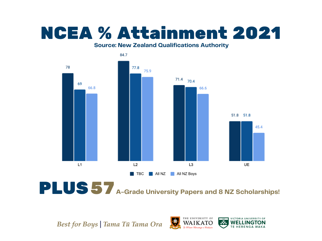 2022 Ncea % Attainment