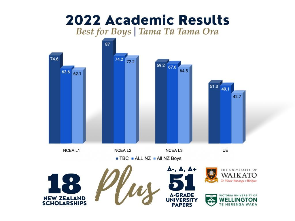 2022 Ncea % Attainment