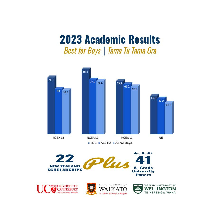 2023 Academic Results